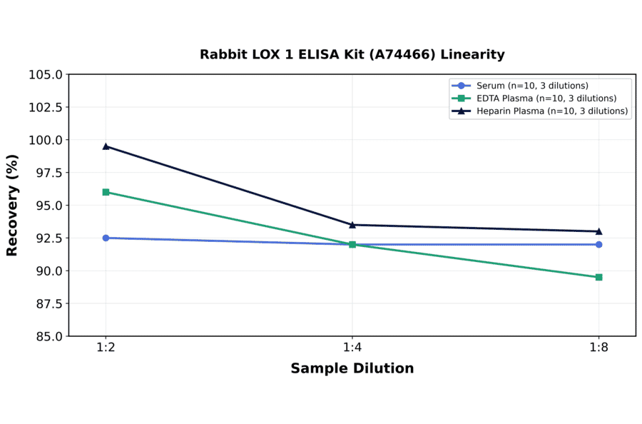 Linearity - Rabbit LOX 1 ELISA Kit (A74466) - Antibodies.com