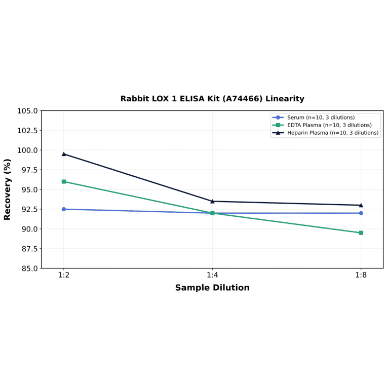 Linearity - Rabbit LOX 1 ELISA Kit (A74466) - Antibodies.com