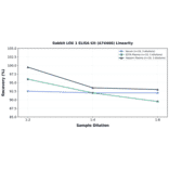 Linearity - Rabbit LOX 1 ELISA Kit (A74466) - Antibodies.com