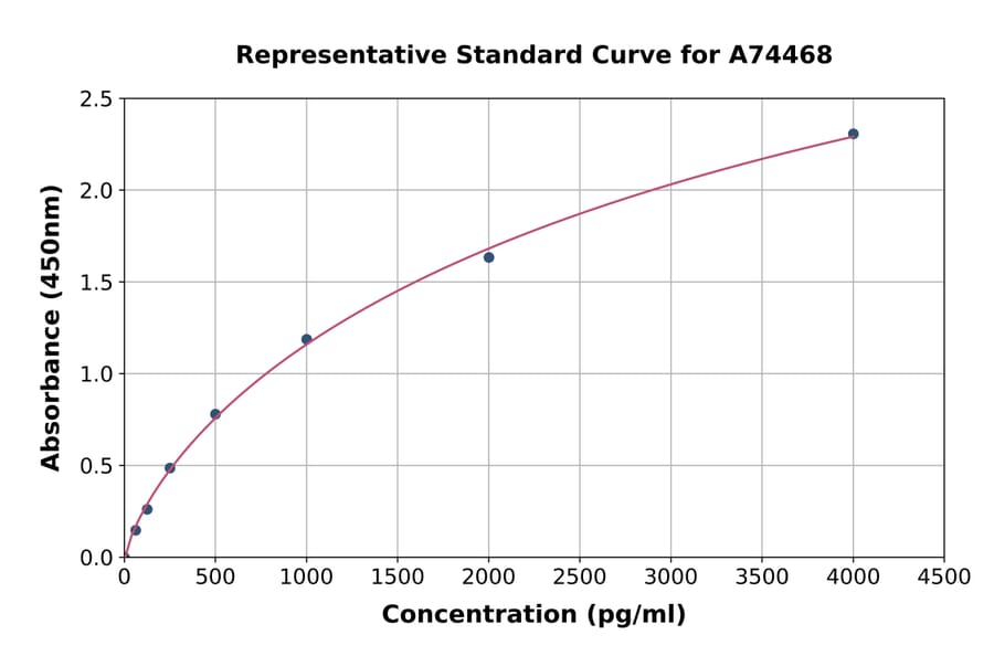 Standard Curve - Rat Lymphotactin/ATAC/XCL1 ELISA Kit (A74468) - Antibodies.com