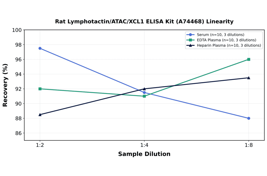 Linearity - Rat Lymphotactin/ATAC/XCL1 ELISA Kit (A74468) - Antibodies.com