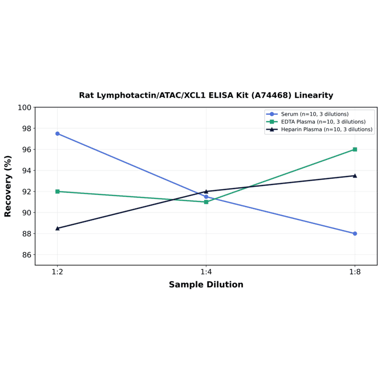 Linearity - Rat Lymphotactin/ATAC/XCL1 ELISA Kit (A74468) - Antibodies.com