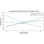 Linearity - Rat Lymphotactin/ATAC/XCL1 ELISA Kit (A74468) - Antibodies.com