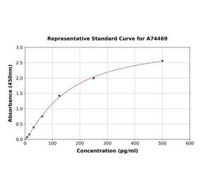 Standard Curve - Human MAP1LC3A ELISA Kit (A74469) - Antibodies.com
