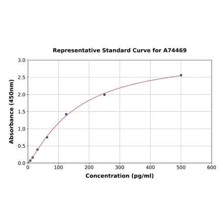 Standard Curve - Human MAP1LC3A ELISA Kit (A74469) - Antibodies.com