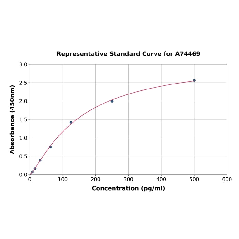 Standard Curve - Human MAP1LC3A ELISA Kit (A74469) - Antibodies.com