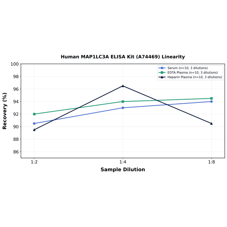 Linearity - Human MAP1LC3A ELISA Kit (A74469) - Antibodies.com