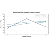 Linearity - Human MAP1LC3A ELISA Kit (A74469) - Antibodies.com