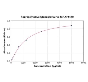 Standard Curve - Mouse MAP1LC3A ELISA Kit (A74470) - Antibodies.com