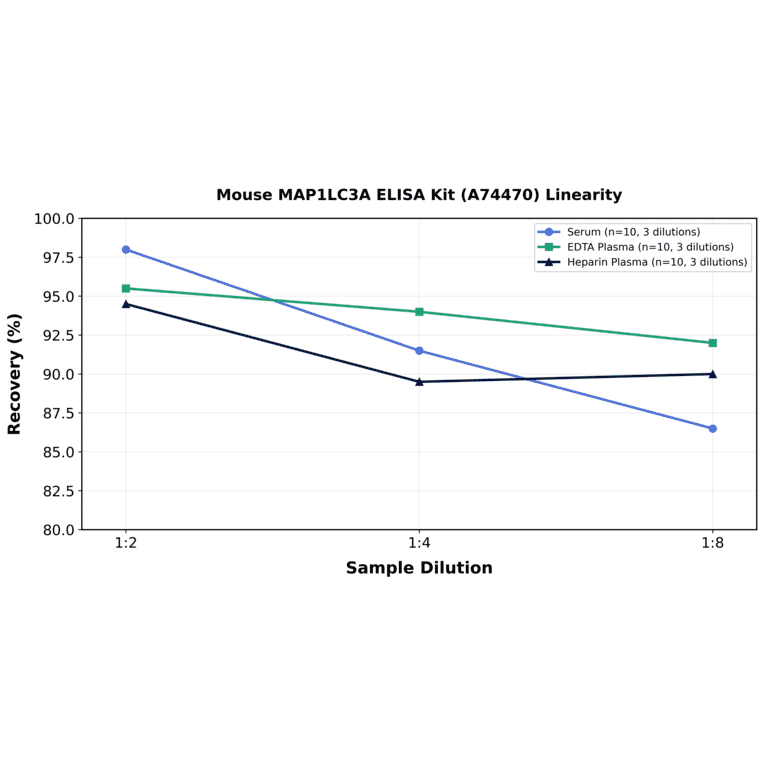 Linearity - Mouse MAP1LC3A ELISA Kit (A74470) - Antibodies.com