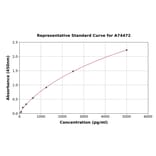 Standard Curve - Mouse LC3B ELISA Kit (A74472) - Antibodies.com