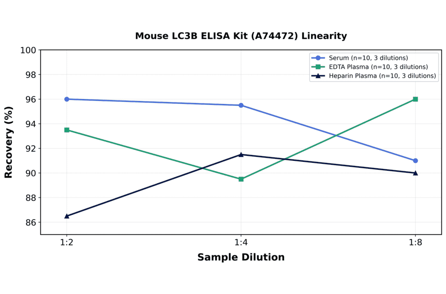 Linearity - Mouse LC3B ELISA Kit (A74472) - Antibodies.com