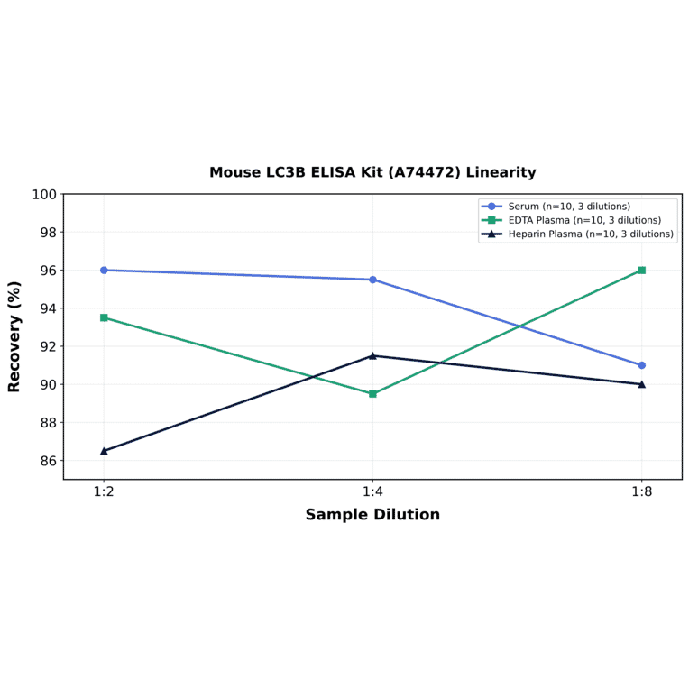 Linearity - Mouse LC3B ELISA Kit (A74472) - Antibodies.com