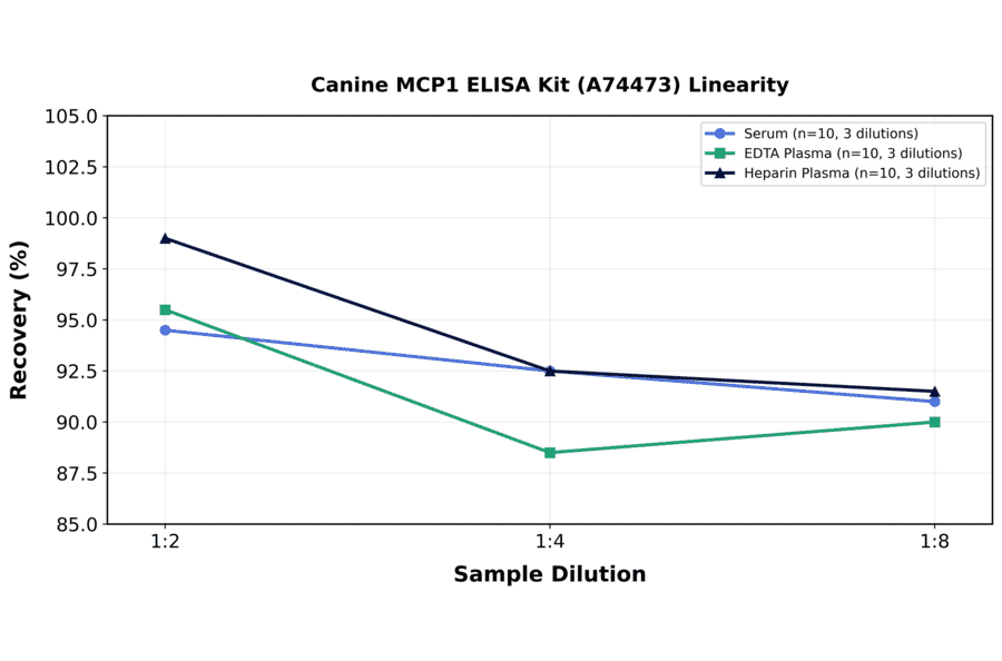 Linearity - Canine MCP1 ELISA Kit (A74473) - Antibodies.com