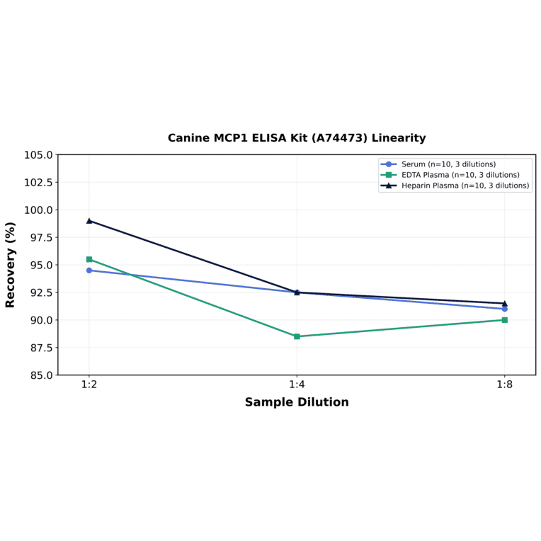 Linearity - Canine MCP1 ELISA Kit (A74473) - Antibodies.com