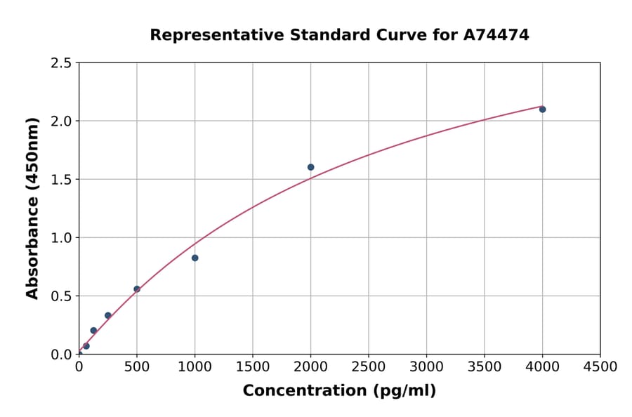 Standard Curve - Monkey MCP1 ELISA Kit (A74474) - Antibodies.com