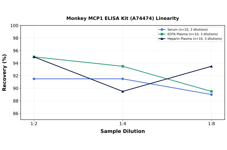 Linearity - Monkey MCP1 ELISA Kit (A74474) - Antibodies.com