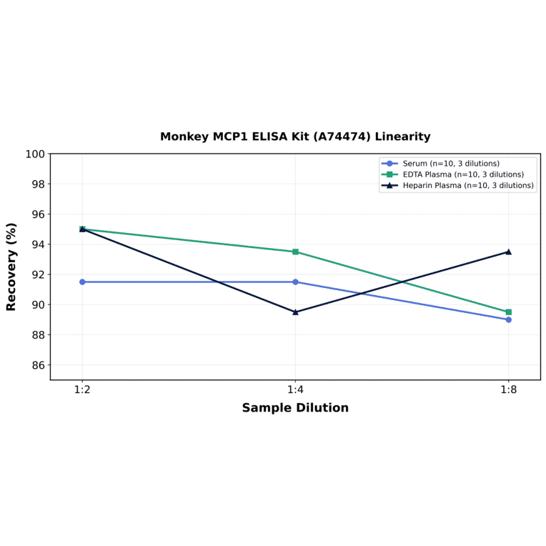 Linearity - Monkey MCP1 ELISA Kit (A74474) - Antibodies.com