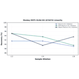 Linearity - Monkey MCP1 ELISA Kit (A74474) - Antibodies.com