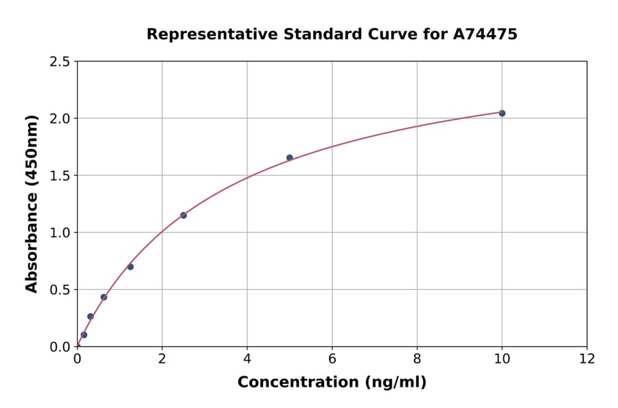 Standard Curve - Porcine MCP1 ELISA Kit (A74475) - Antibodies.com