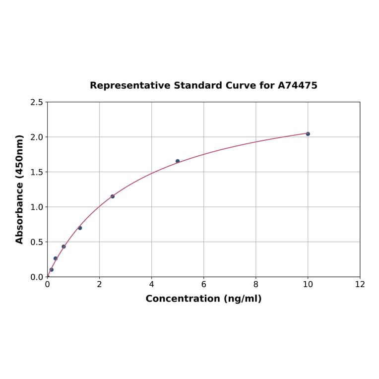 Standard Curve - Porcine MCP1 ELISA Kit (A74475) - Antibodies.com