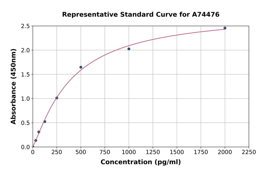 Standard Curve - Rabbit MCP1 ELISA Kit (A74476) - Antibodies.com