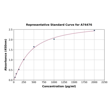 Standard Curve - Rabbit MCP1 ELISA Kit (A74476) - Antibodies.com