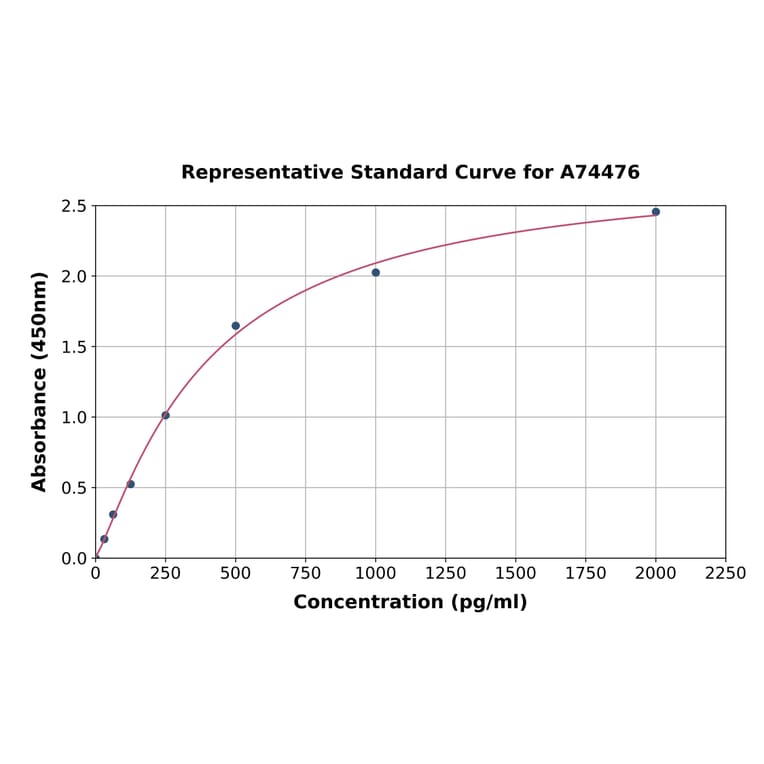 Standard Curve - Rabbit MCP1 ELISA Kit (A74476) - Antibodies.com