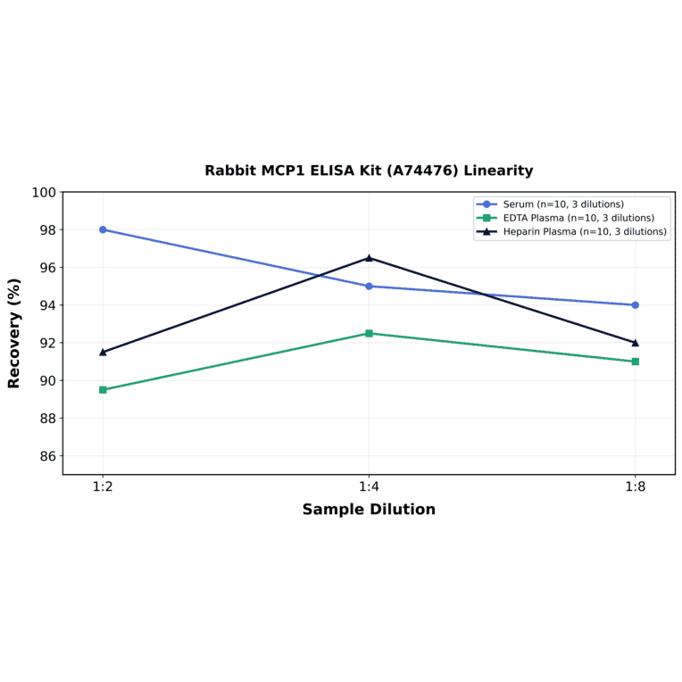 Linearity - Rabbit MCP1 ELISA Kit (A74476) - Antibodies.com