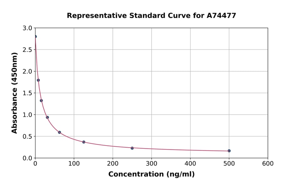 Standard Curve - Malondialdehyde ELISA Kit (A74477) - Antibodies.com