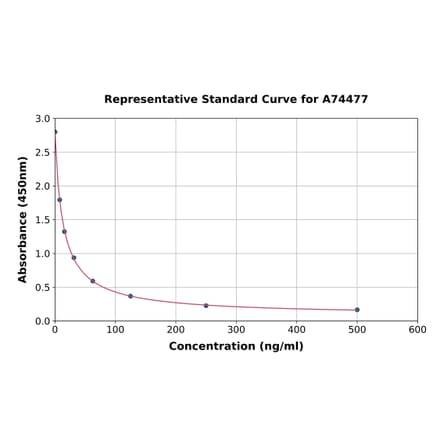 Standard Curve - Malondialdehyde ELISA Kit (A74477) - Antibodies.com