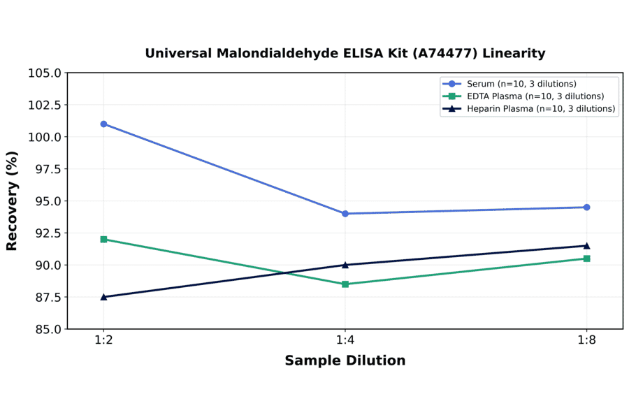 Linearity - Universal Malondialdehyde ELISA Kit (A74477) - Antibodies.com