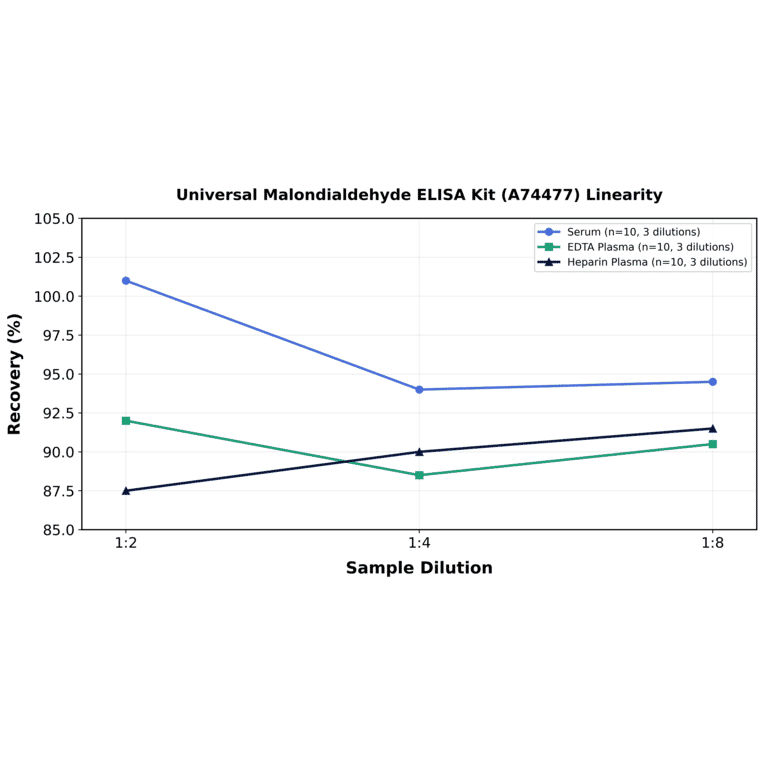 Linearity - Universal Malondialdehyde ELISA Kit (A74477) - Antibodies.com