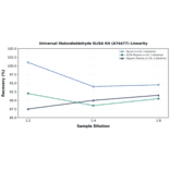 Linearity - Universal Malondialdehyde ELISA Kit (A74477) - Antibodies.com