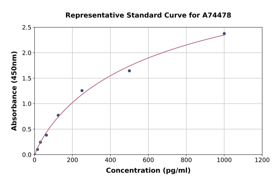 Standard Curve - Rat MDC/CCL22 ELISA Kit (A74478) - Antibodies.com