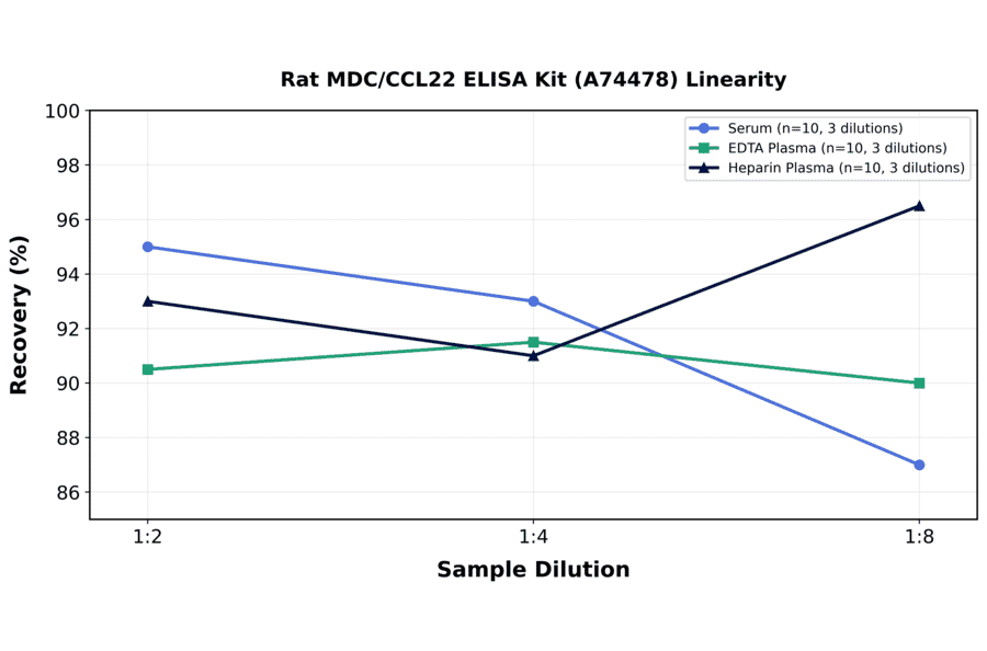 Linearity - Rat MDC/CCL22 ELISA Kit (A74478) - Antibodies.com