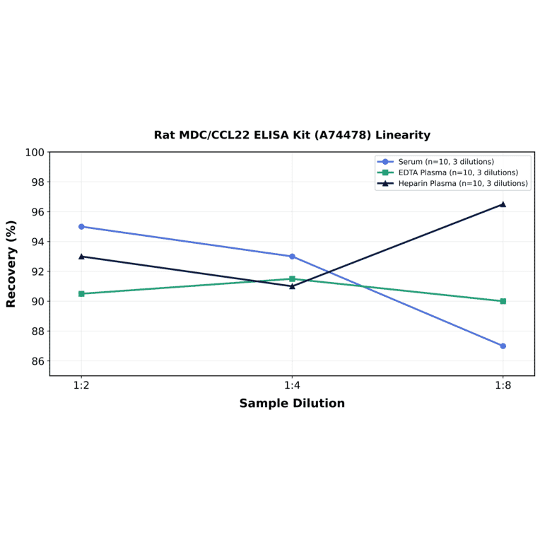 Linearity - Rat MDC/CCL22 ELISA Kit (A74478) - Antibodies.com