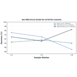 Linearity - Rat MDC/CCL22 ELISA Kit (A74478) - Antibodies.com