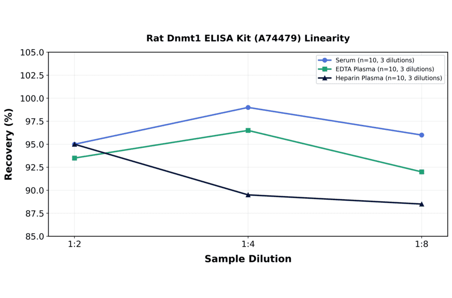Linearity - Rat Dnmt1 ELISA Kit (A74479) - Antibodies.com