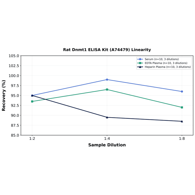 Linearity - Rat Dnmt1 ELISA Kit (A74479) - Antibodies.com