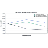 Linearity - Rat Dnmt1 ELISA Kit (A74479) - Antibodies.com
