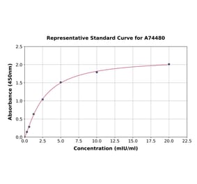 Standard Curve - Human Tartrate Resistant Acid Phosphatase ELISA Kit (A74480) - Antibodies.com