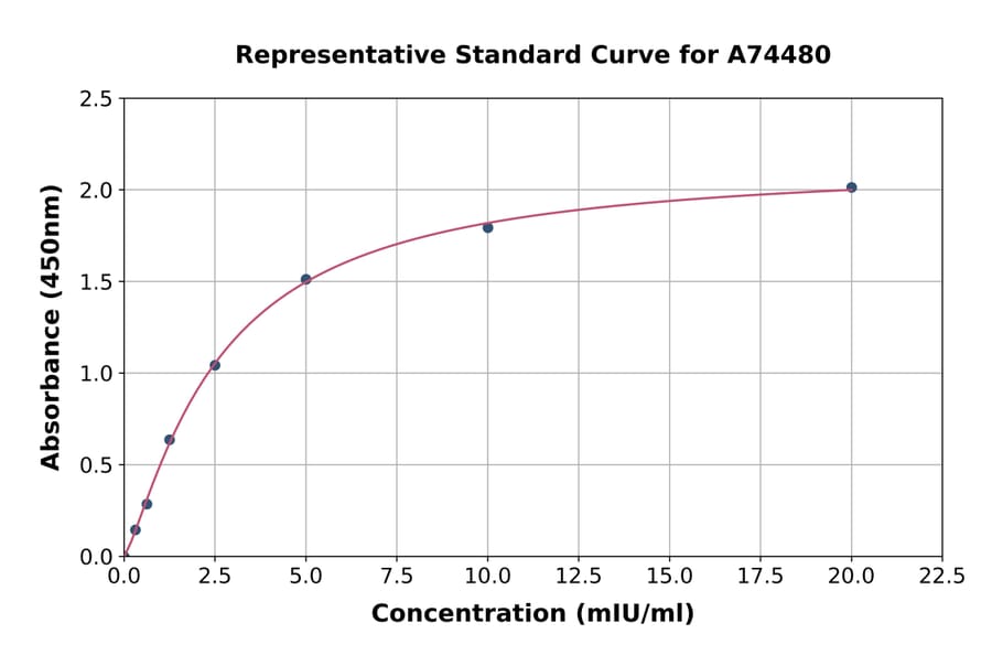 Standard Curve - Human Tartrate Resistant Acid Phosphatase ELISA Kit (A74480) - Antibodies.com