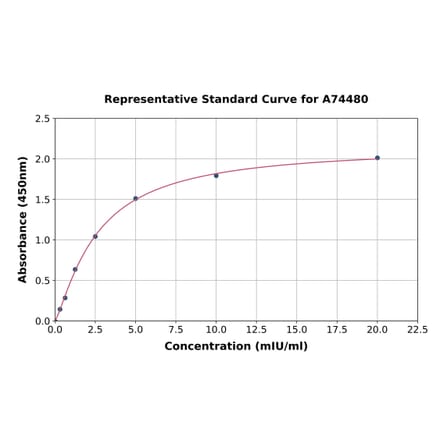 Standard Curve - Human Tartrate Resistant Acid Phosphatase ELISA Kit (A74480) - Antibodies.com