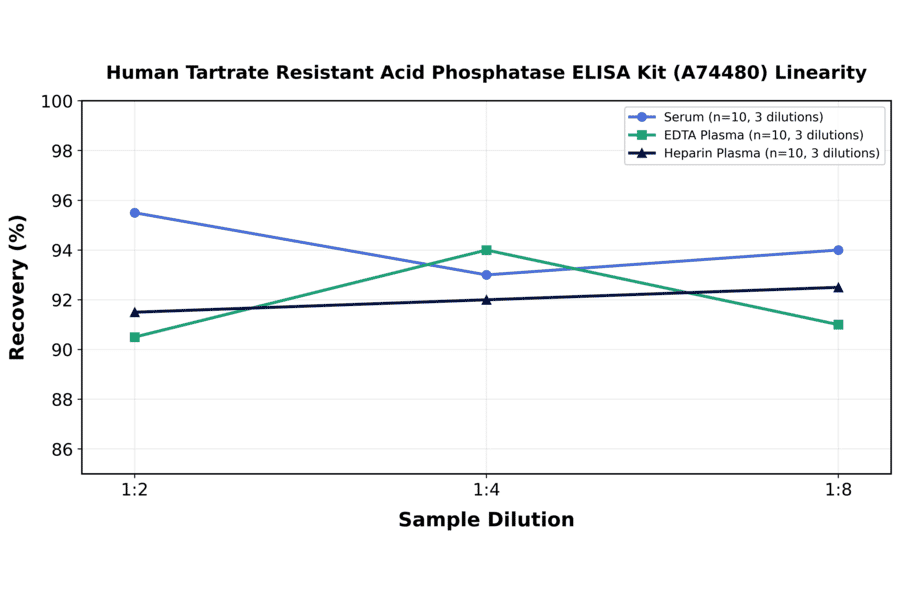 Linearity - Human Tartrate Resistant Acid Phosphatase ELISA Kit (A74480) - Antibodies.com