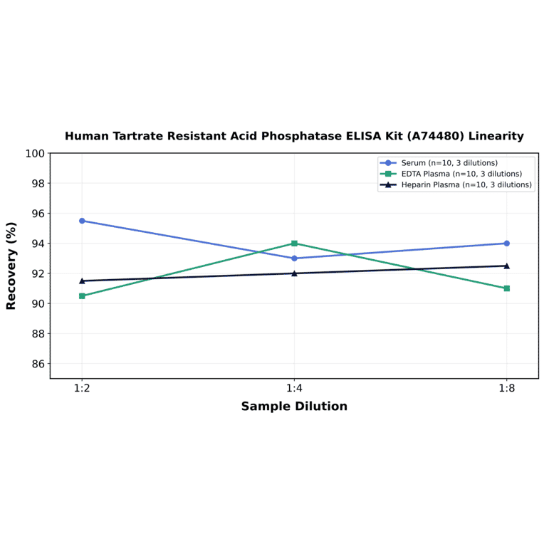 Linearity - Human Tartrate Resistant Acid Phosphatase ELISA Kit (A74480) - Antibodies.com