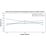 Linearity - Human Tartrate Resistant Acid Phosphatase ELISA Kit (A74480) - Antibodies.com