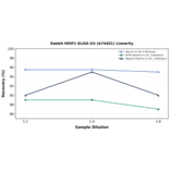 Linearity - Rabbit MMP1 ELISA Kit (A74481) - Antibodies.com