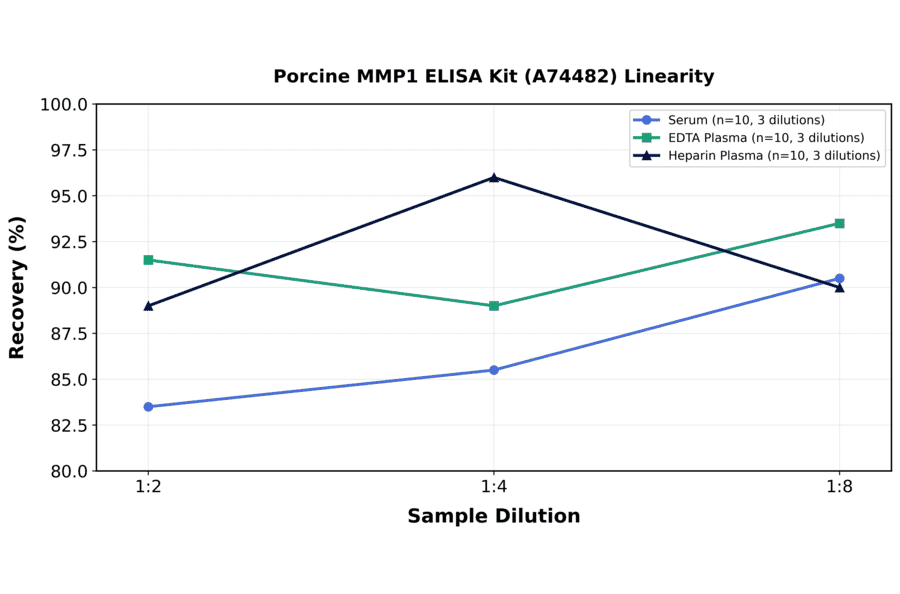 Linearity - Porcine MMP1 ELISA Kit (A74482) - Antibodies.com