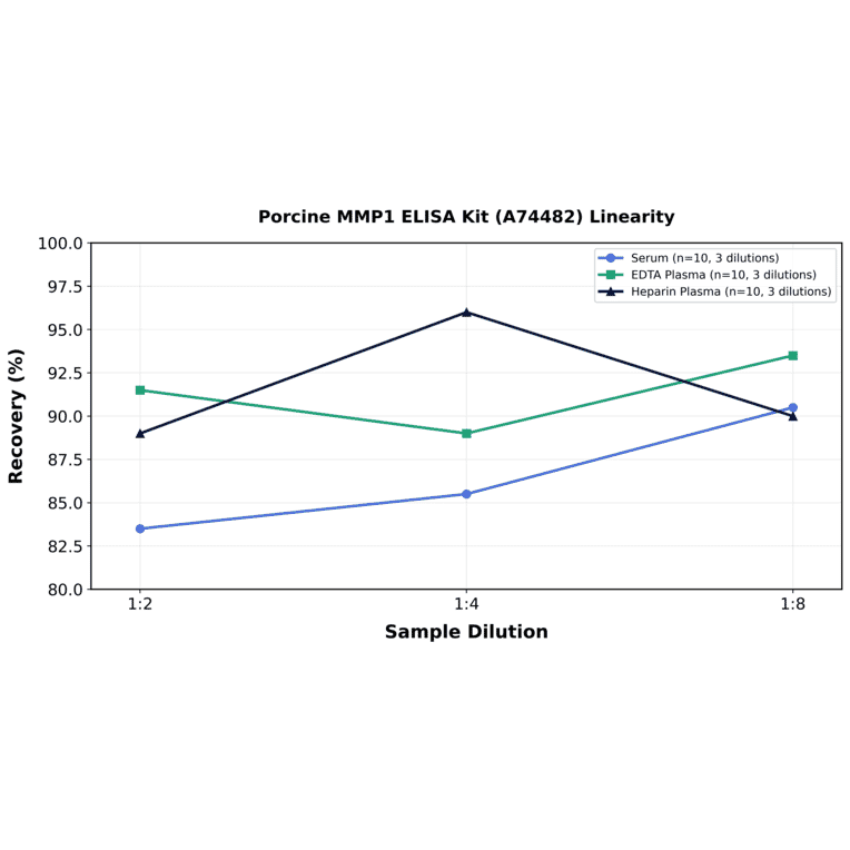 Linearity - Porcine MMP1 ELISA Kit (A74482) - Antibodies.com